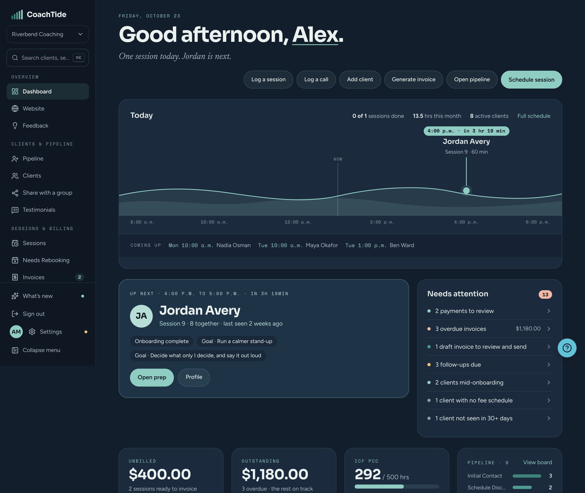 The CoachTide coach dashboard: the day's next session, hours this month, a needs-attention panel, and the client pipeline, all in one view.