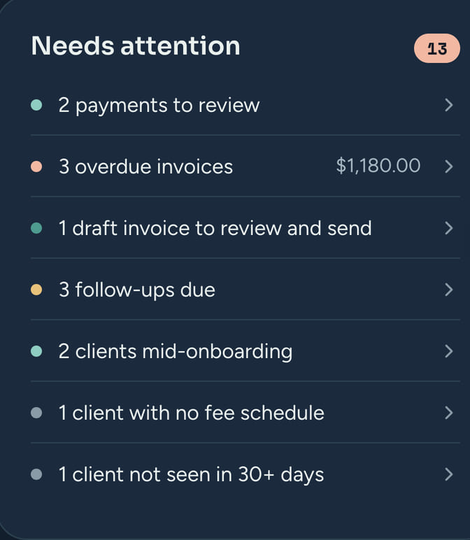 The dashboard list of what needs attention: two payments to review, three overdue invoices, a draft invoice to send, follow-ups due, and more.